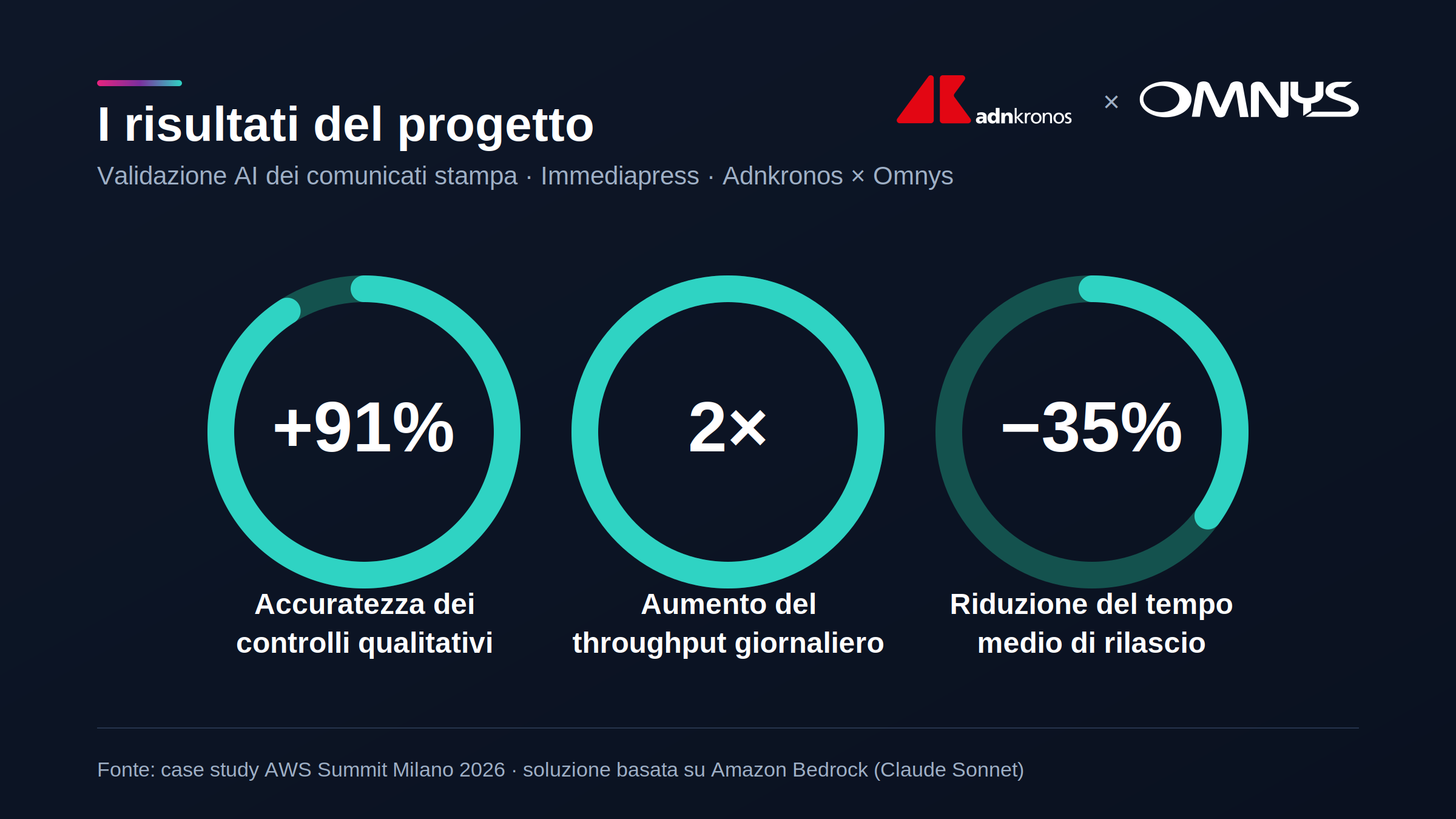 Risultati del progetto Immediapress: +91% di accuratezza dei controlli qualitativi, 2× di aumento del throughput giornaliero, −35% di riduzione del tempo medio di rilascio