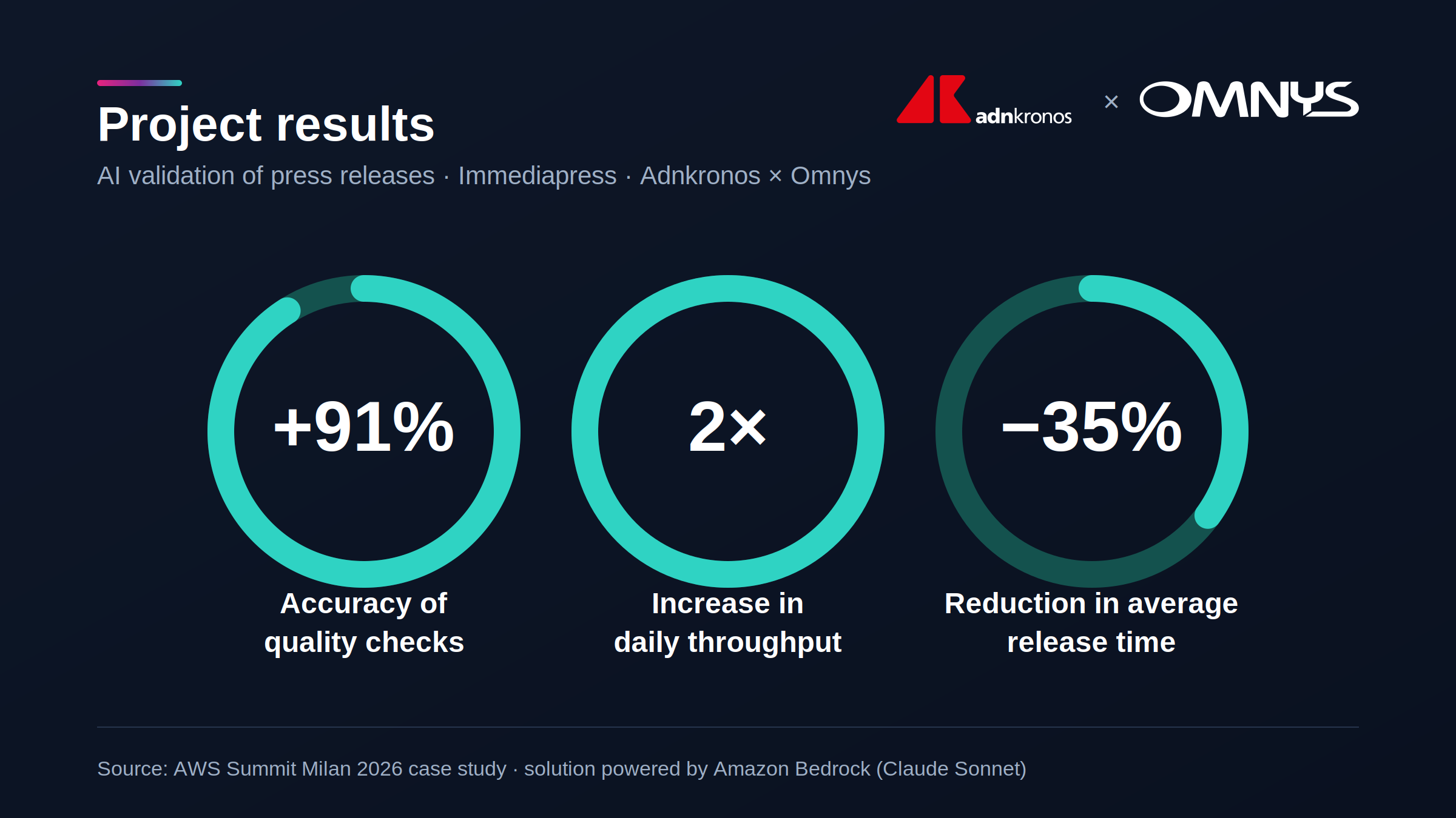 Immediapress project results: +91% accuracy of quality checks, 2× increase in daily throughput, −35% reduction in average release time